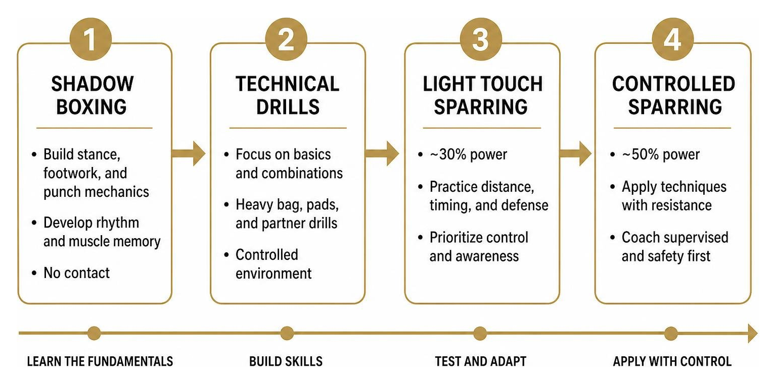 Progression framework from shadow boxing to controlled sparring