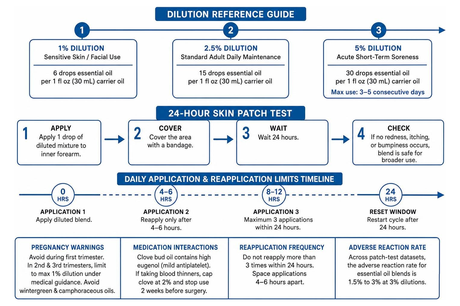 Essential oil blend safety and daily application limits timeline