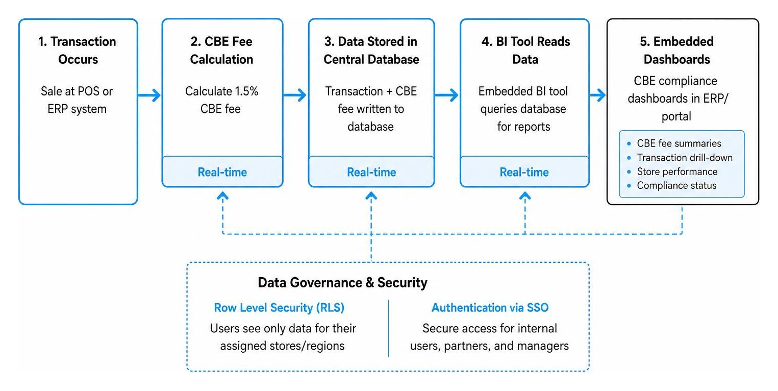 ERP integration workflow diagram showing real-time CBE fee calculations and dashboard embedding ERP integration workflow diagram showing real-time CBE fee calculations and dashboard embedding