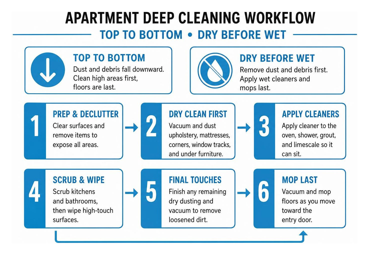 Diagram of top to bottom and dry before wet apartment deep cleaning workflow Diagram of top to bottom and dry before wet apartment deep cleaning workflow