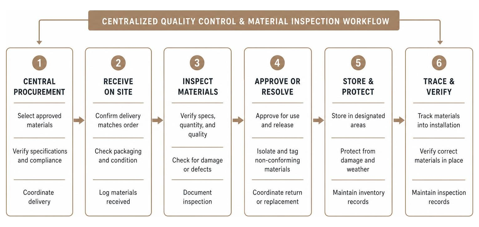 centralized quality control and material inspection workflow centralized quality control and material inspection workflow