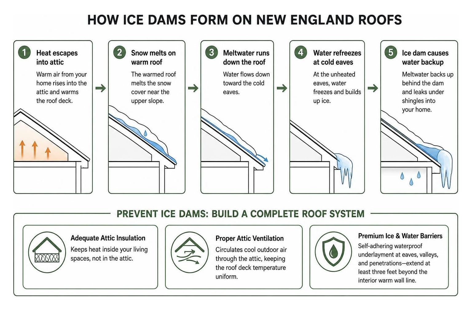 How ice dams form on New England roofs How ice dams form on New England roofs