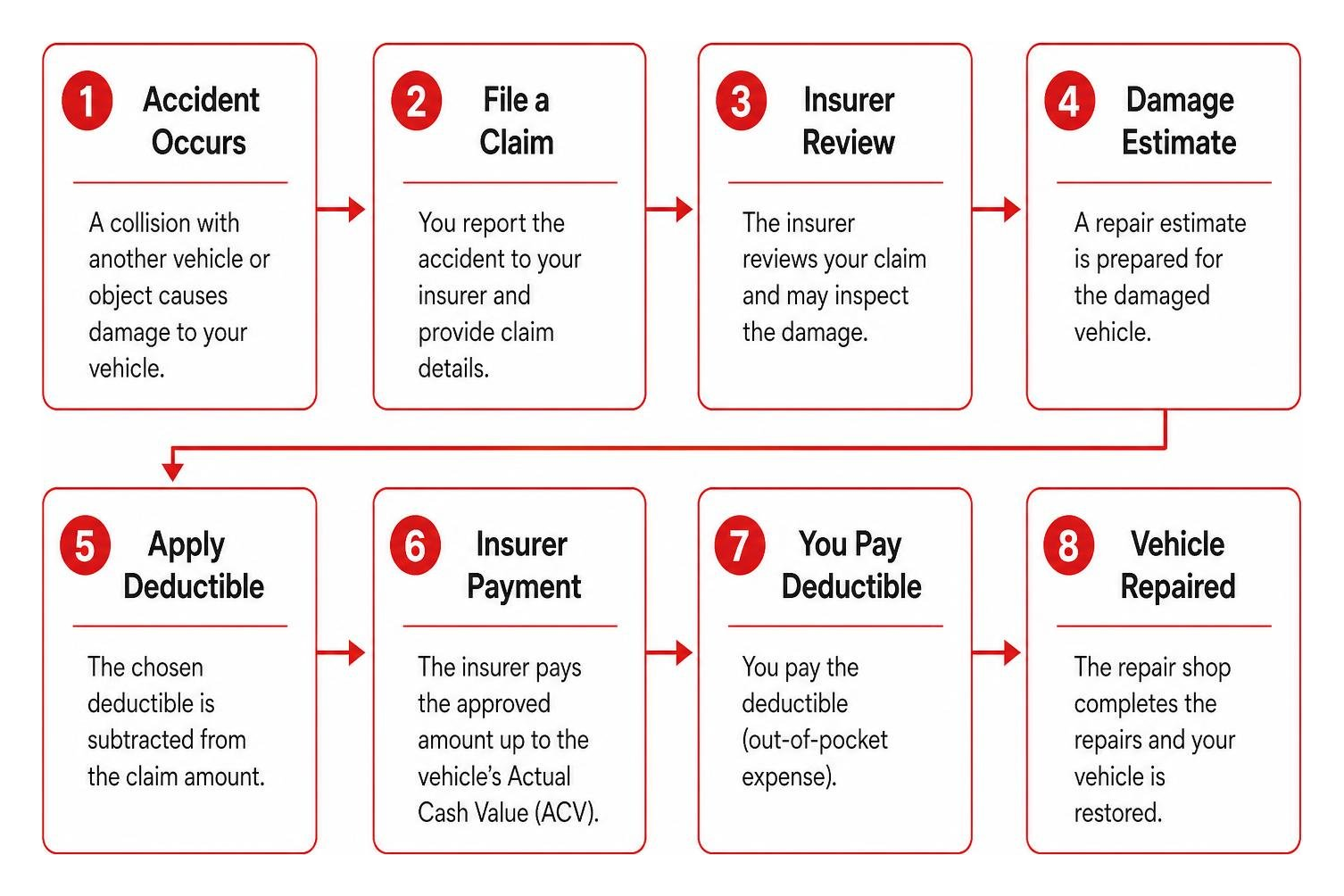 Process flow of how a collision claim is resolved from deductible to repair Process flow of how a collision claim is resolved from deductible to repair