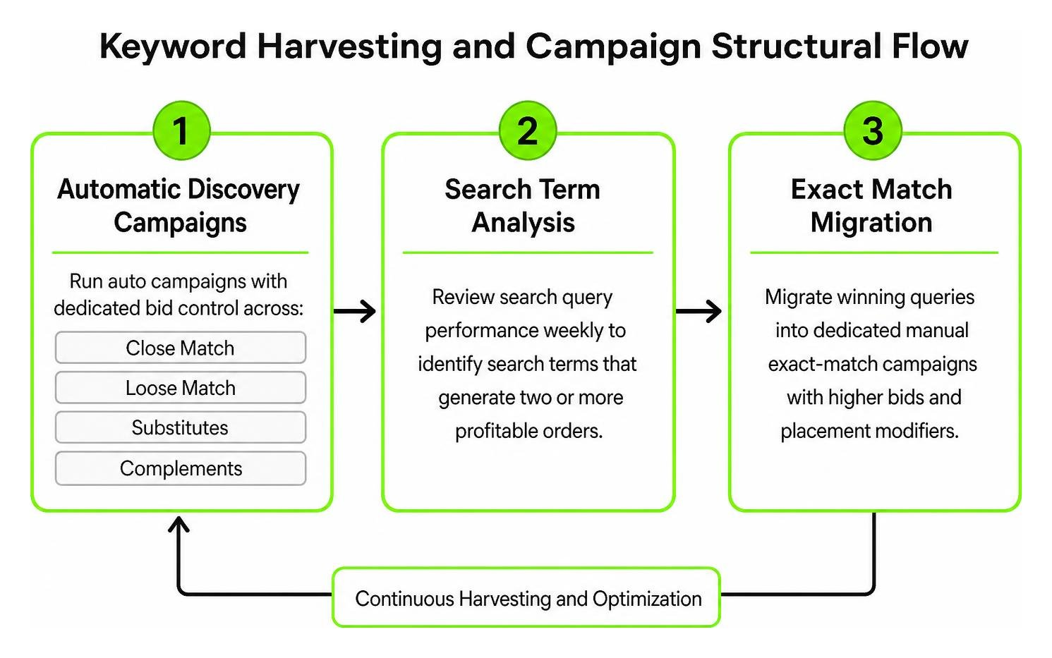 Keyword harvesting and campaign structural flow Keyword harvesting and campaign structural flow