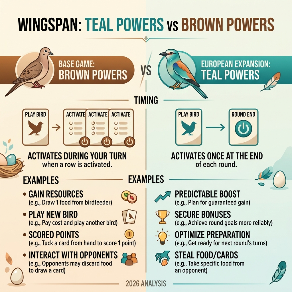 Comparison of European teal powers vs base game brown powers - best wingspan expansion infographic 