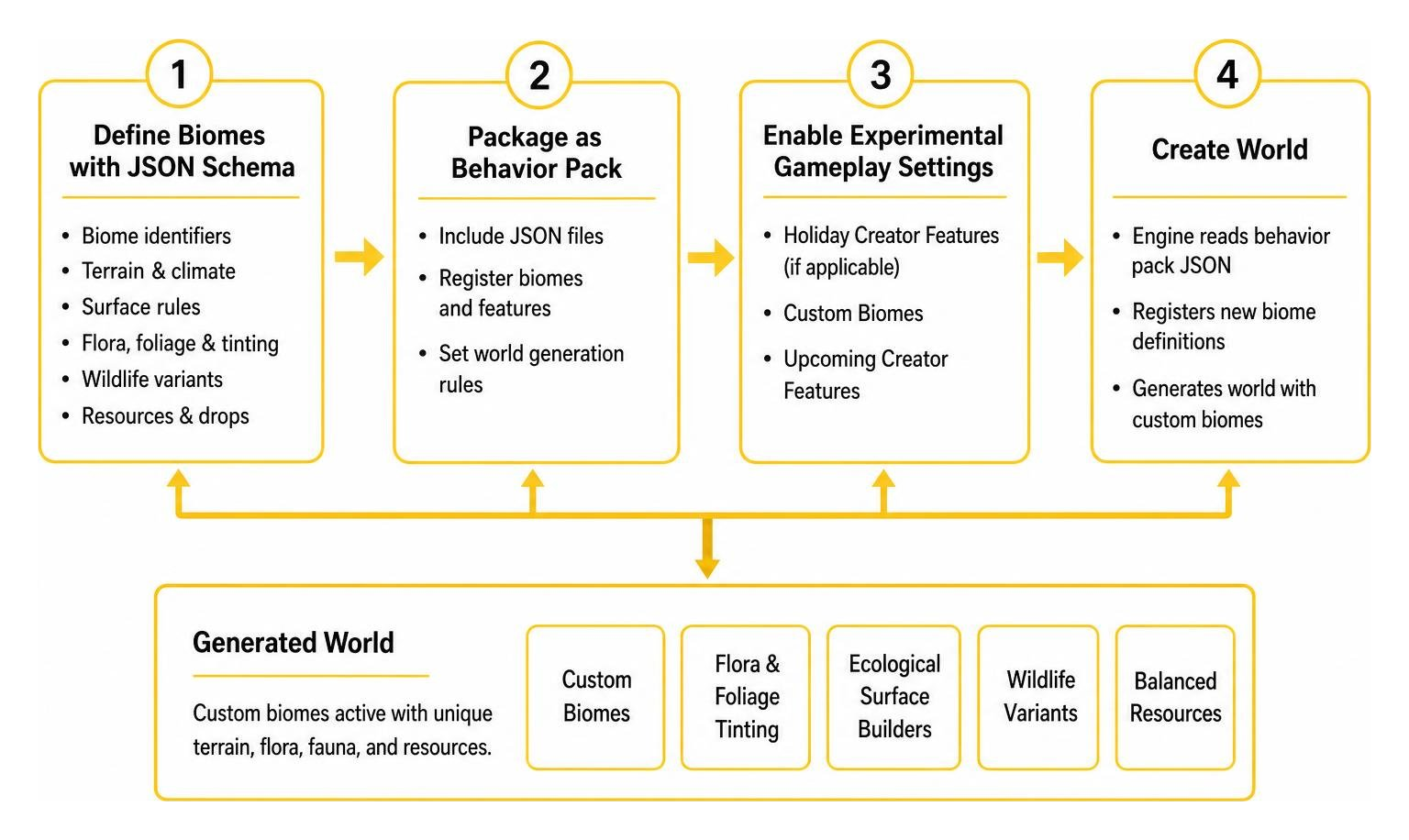 Workflow diagram of world generation using JSON schema and behavior packs