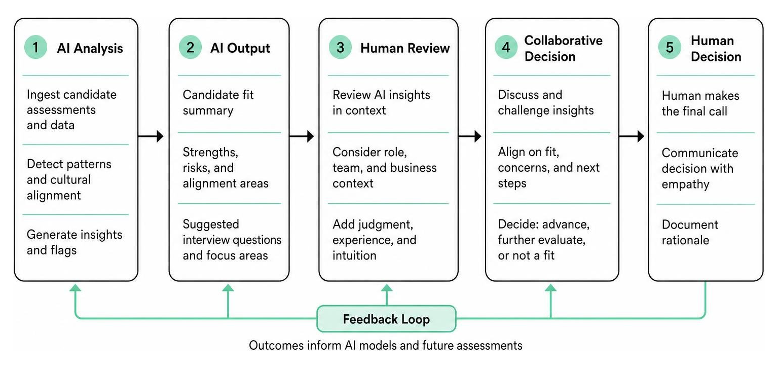 Collaborative human-AI decision making process