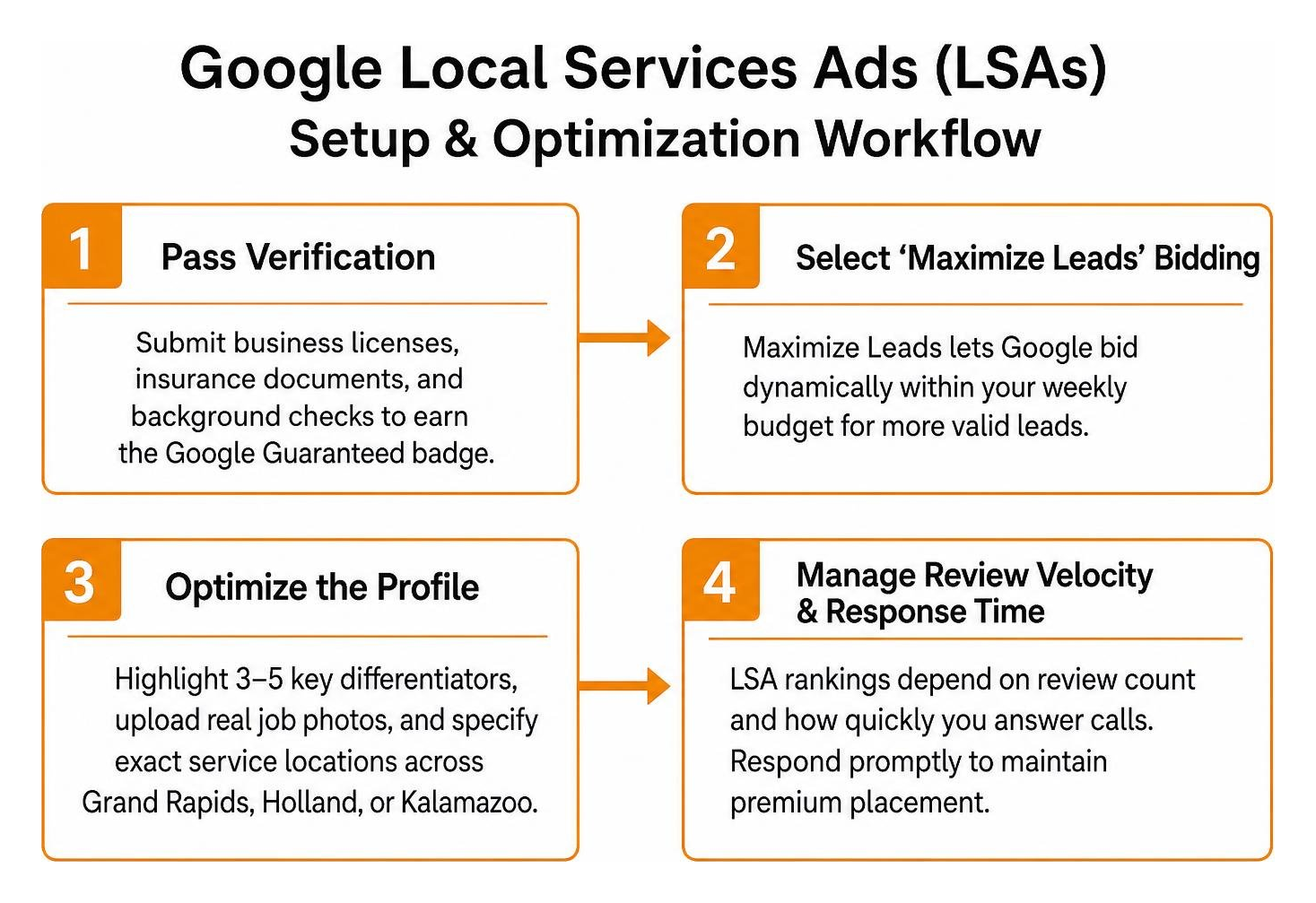 Google Local Services Ads setup and optimization workflow