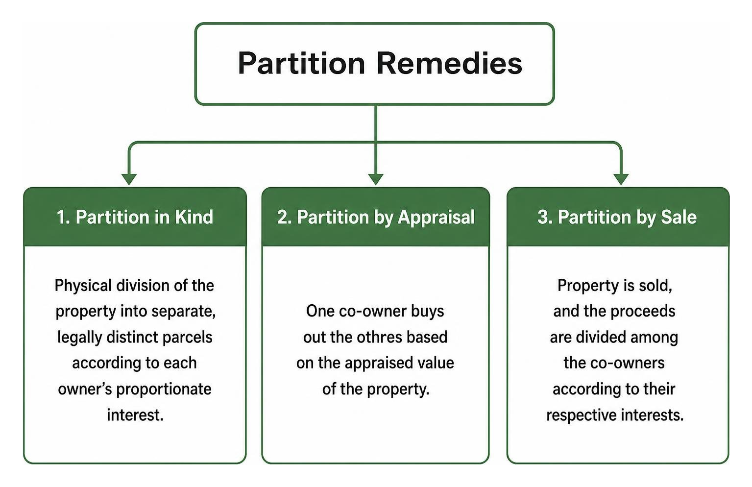 flowchart of partition remedies showing partition in kind, partition by appraisal, and partition by sale