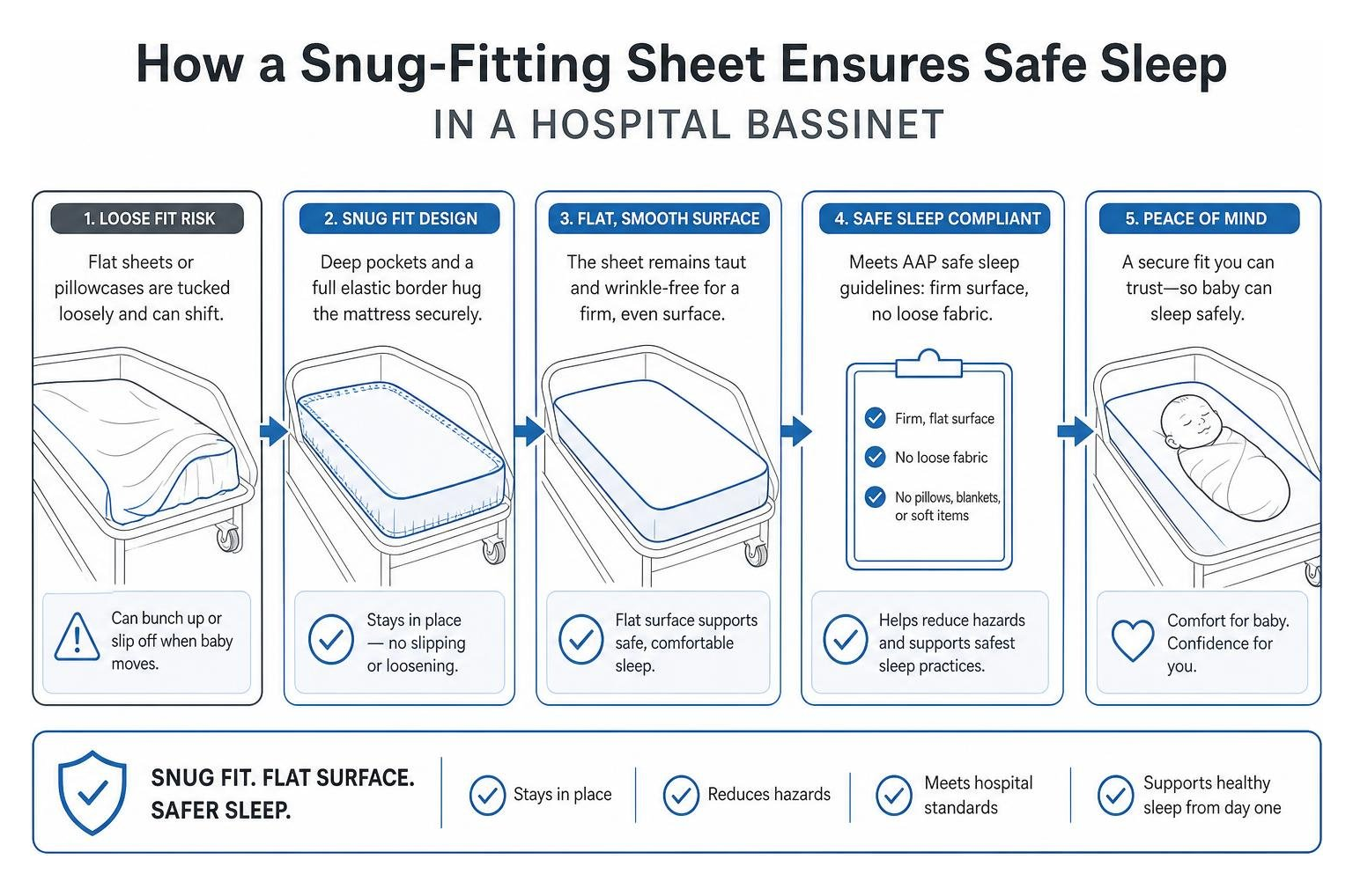 how a snug-fitting sheet ensures safe sleep in a hospital bassinet