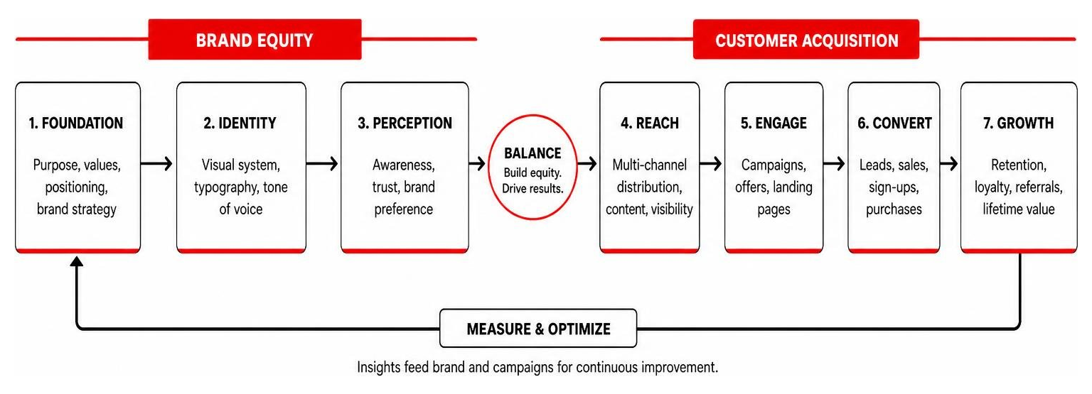 brand equity versus customer acquisition workflow