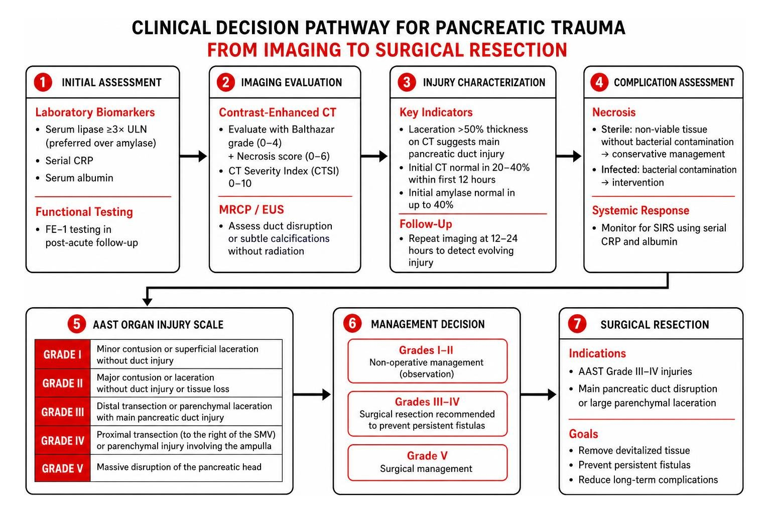 Clinical decision pathway for pancreatic trauma from imaging to surgical resection Clinical decision pathway for pancreatic trauma from imaging to surgical resection