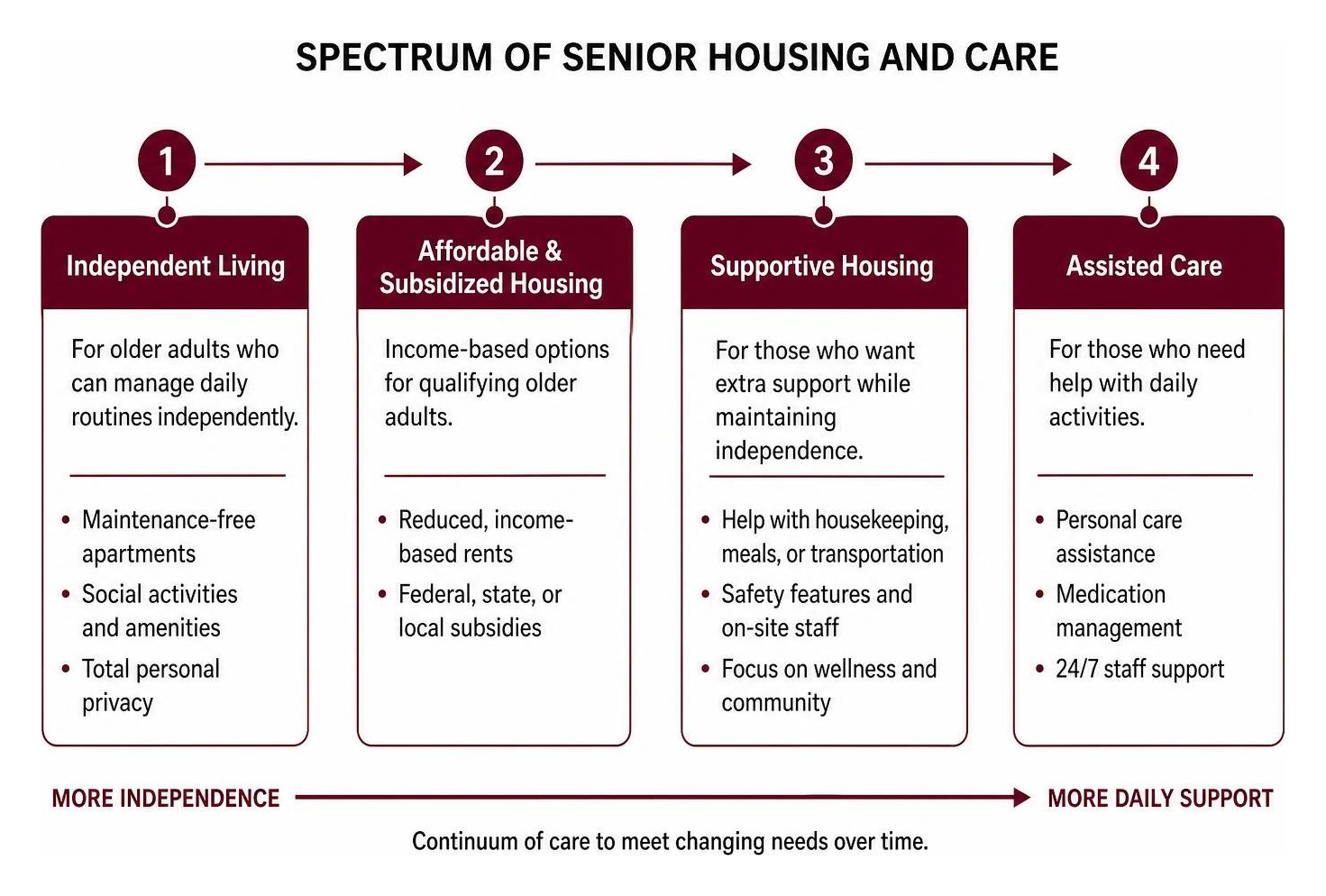 Comparison diagram showing spectrum of housing from independent living to assisted care Comparison diagram showing spectrum of housing from independent living to assisted care