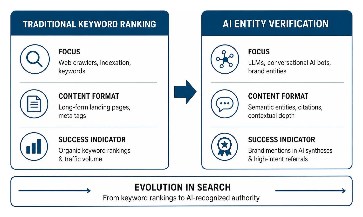Evolution from traditional keyword ranking to AI entity verification Evolution from traditional keyword ranking to AI entity verification