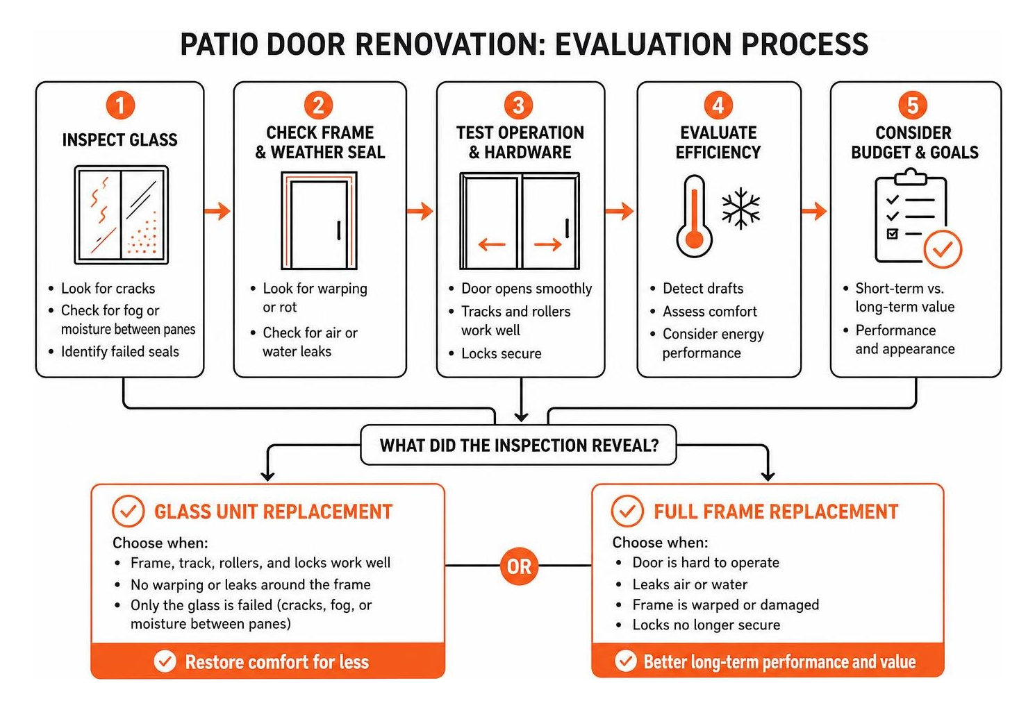 Evaluation process workflow comparing glass unit replacement against full frame replacement