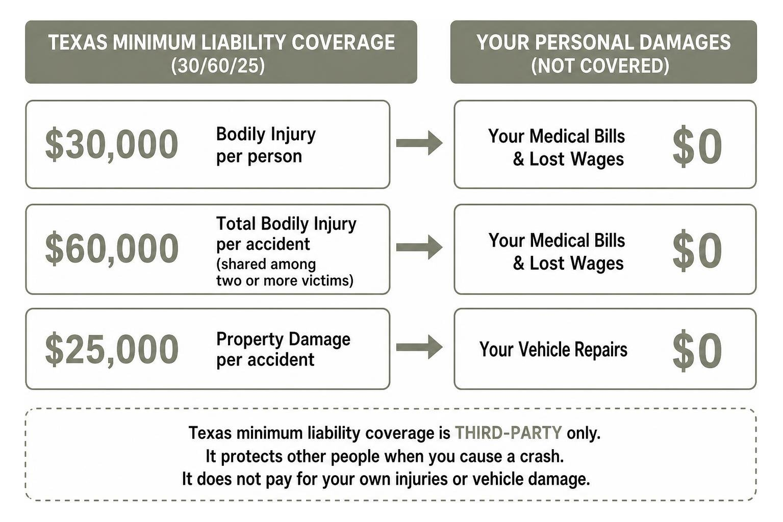 Texas minimum auto liability coverage breakdown vs personal damages Texas minimum auto liability coverage breakdown vs personal damages