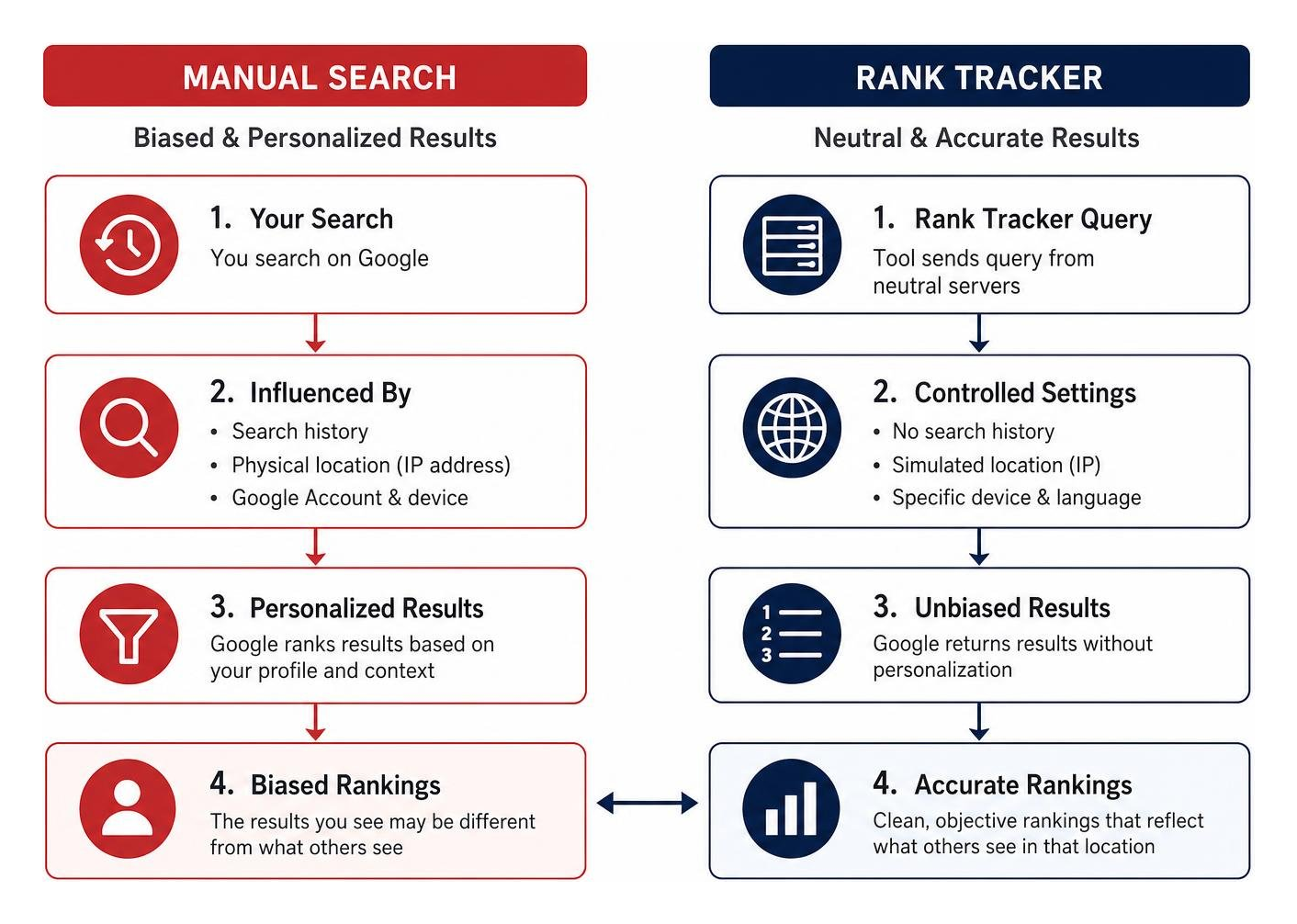 A diagram comparing how a manual search is biased by search history and IP address versus how a rank tracker uses neutral A diagram comparing how a manual search is biased by search history and IP address versus how a rank tracker uses neutral