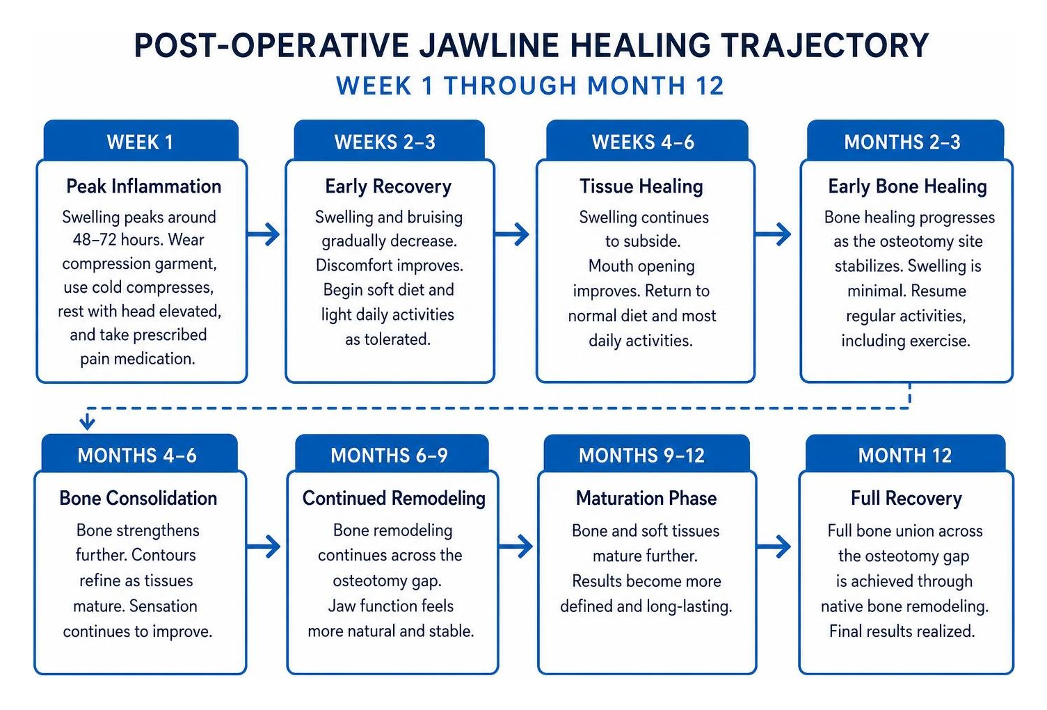 Post-operative jawline healing trajectory from week 1 through month 12