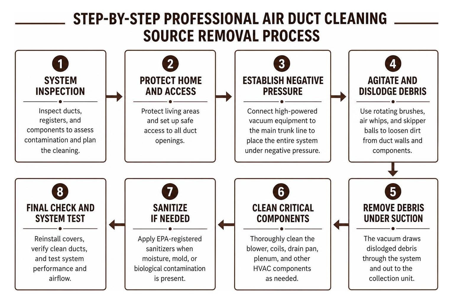 Step by step professional air duct cleaning source removal process
