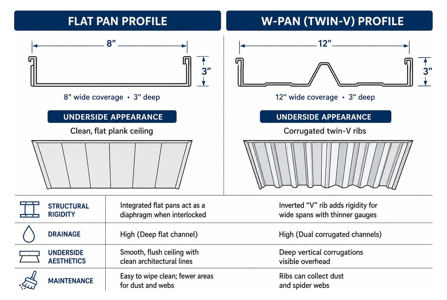 Comparison of flat pan and W-pan profiles Comparison of flat pan and W-pan profiles