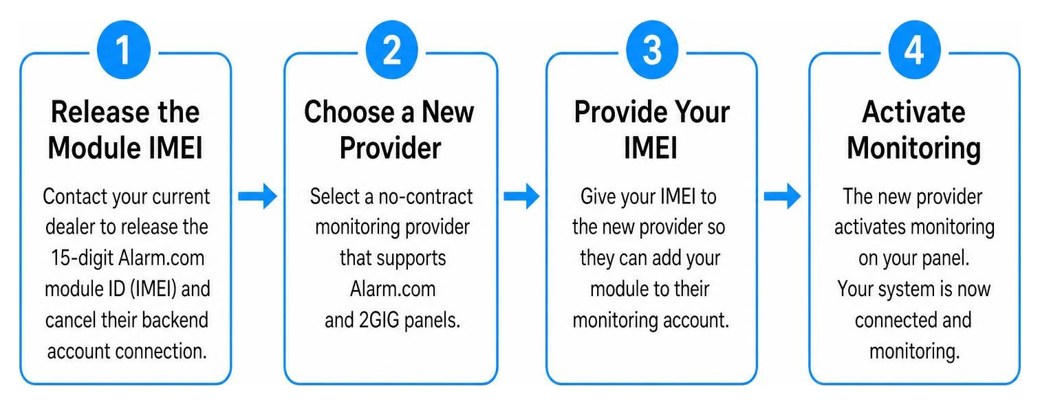 4-step process for releasing IMEI and switching 2GIG alarm monitoring providers 4-step process for releasing IMEI and switching 2GIG alarm monitoring providers