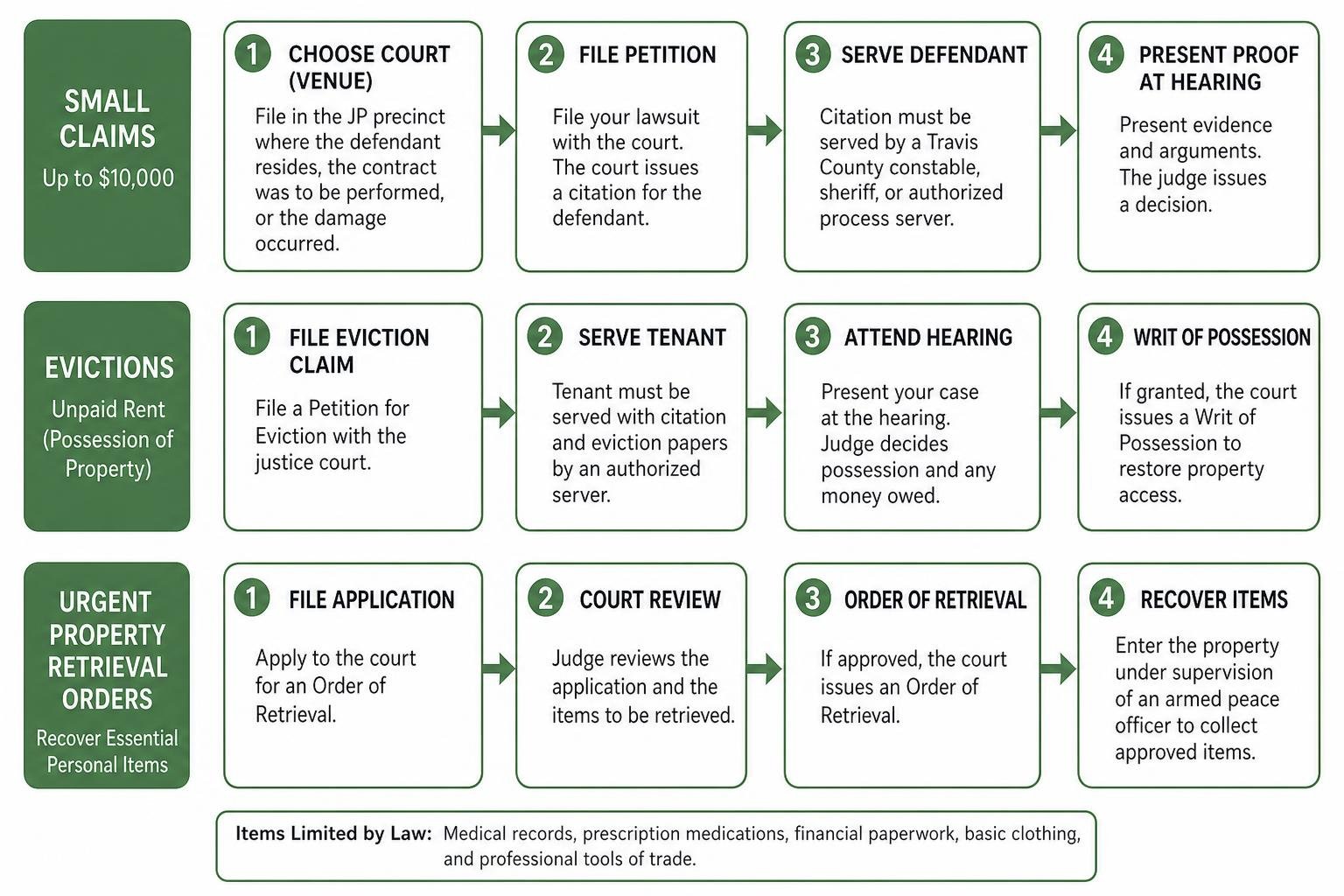 Step-by-step workflow for filing small claims, evictions, and urgent property retrieval orders Step-by-step workflow for filing small claims, evictions, and urgent property retrieval orders