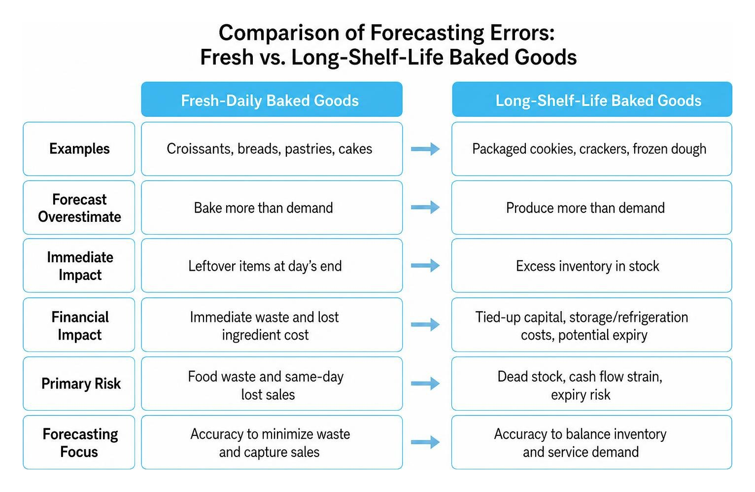 Comparison of forecasting errors: Fresh vs Long-Shelf-Life baked goods