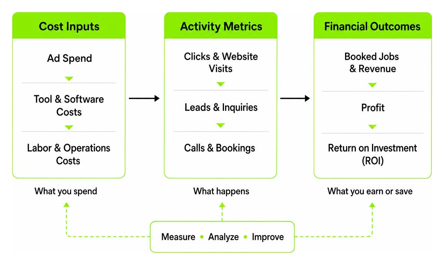 Framework connecting cost inputs to activity metrics and financial outcomes Framework connecting cost inputs to activity metrics and financial outcomes