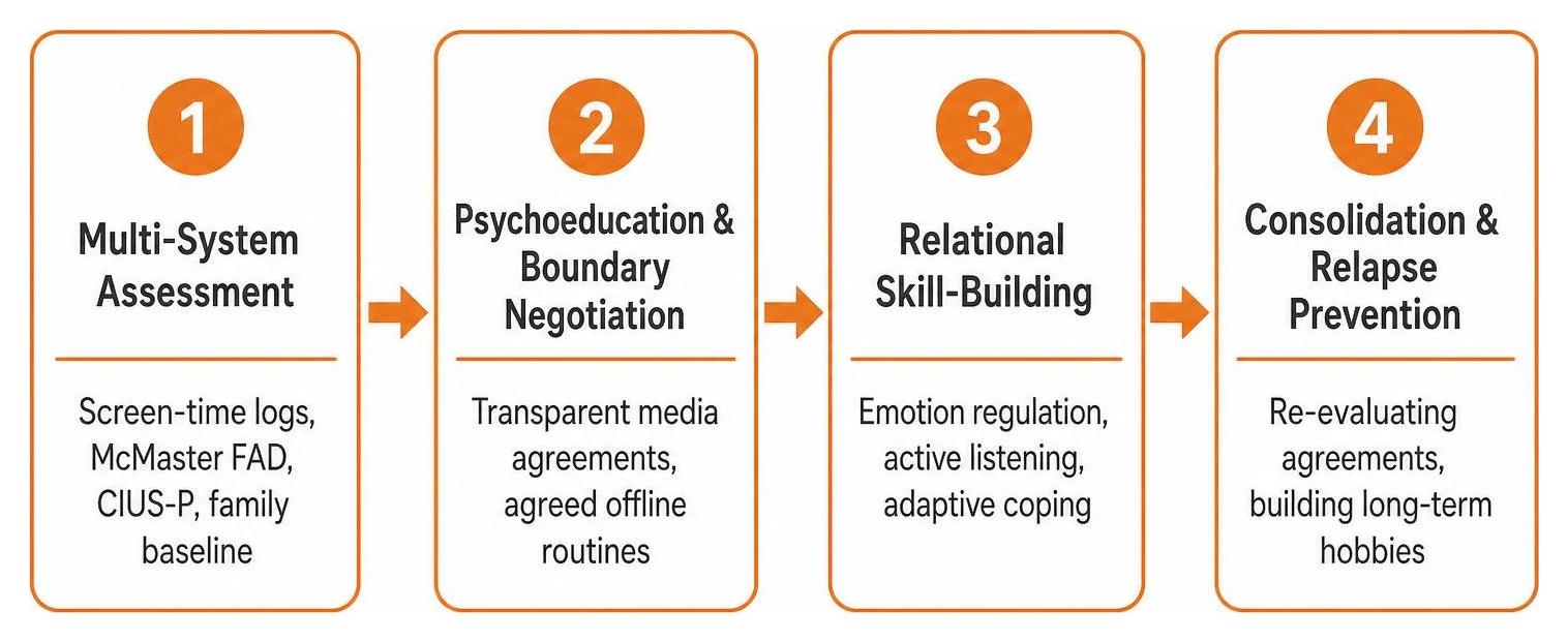 Step-by-step clinical implementation pathway for family digital therapy Step-by-step clinical implementation pathway for family digital therapy