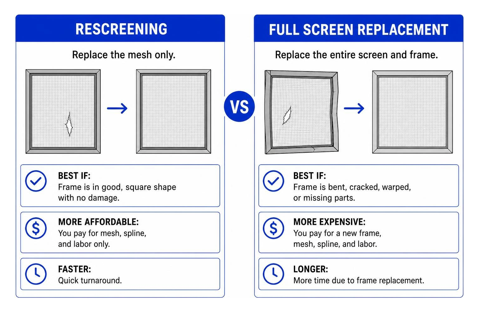 diagram showing the difference between rescreening and full frame replacement diagram showing the difference between rescreening and full frame replacement