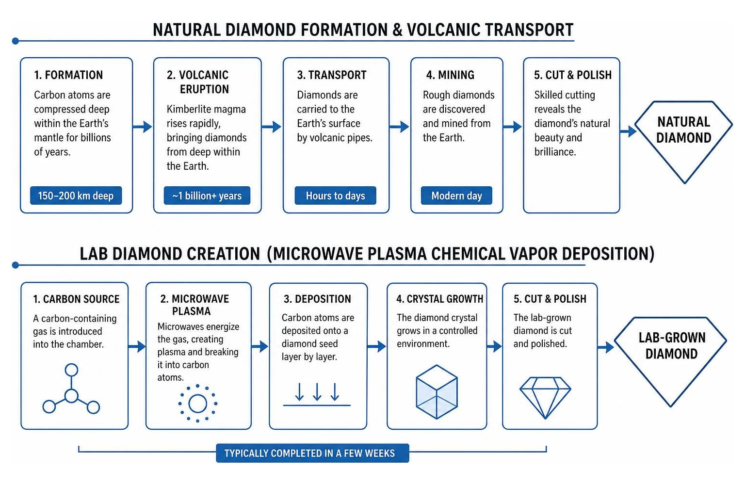 Diagram comparing natural volcanic diamond transport vs lab microwave plasma chemical vapor deposition
