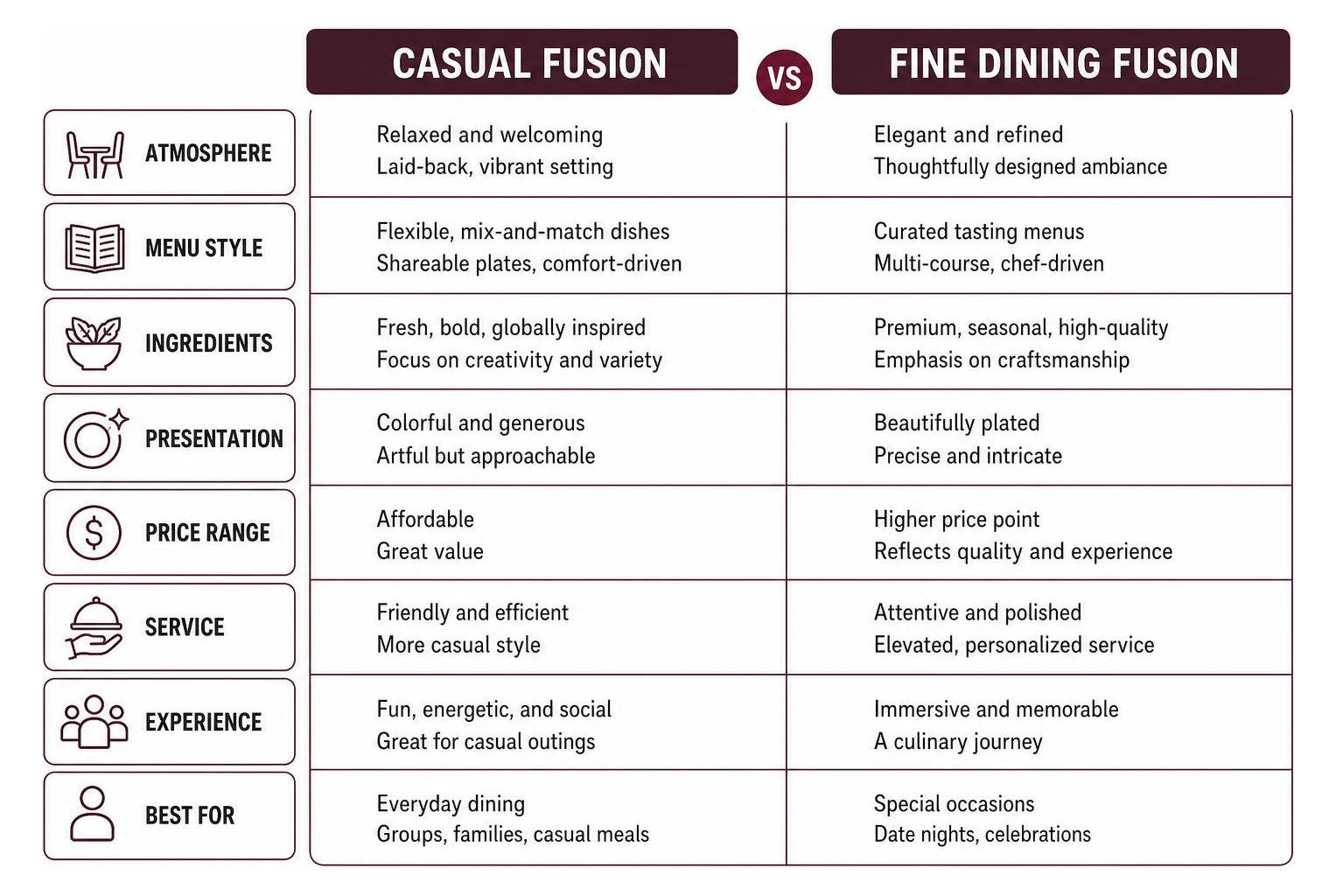 diagram comparing casual fusion vs fine dining fusion