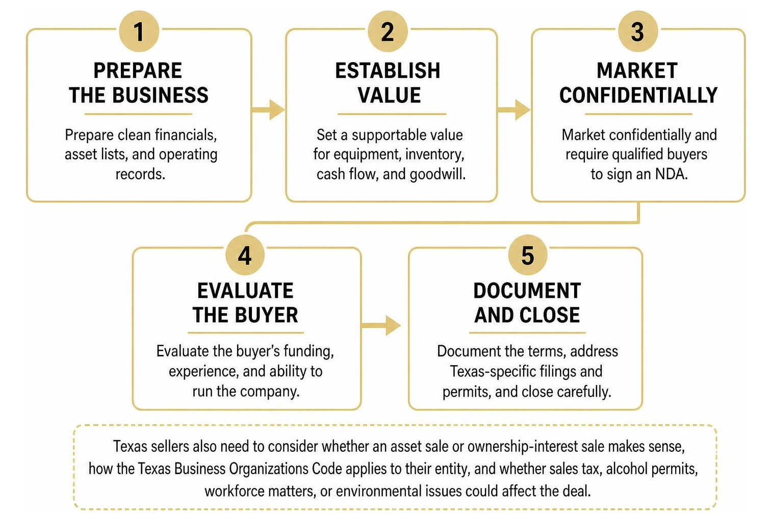 Step-by-step sequence for handling unsolicited acquisition inquiries Step-by-step sequence for handling unsolicited acquisition inquiries