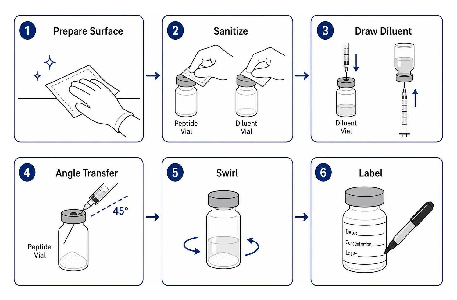 Peptide reconstitution workflow: prepare surface, sanitize, draw diluent, angle transfer, swirl, label
