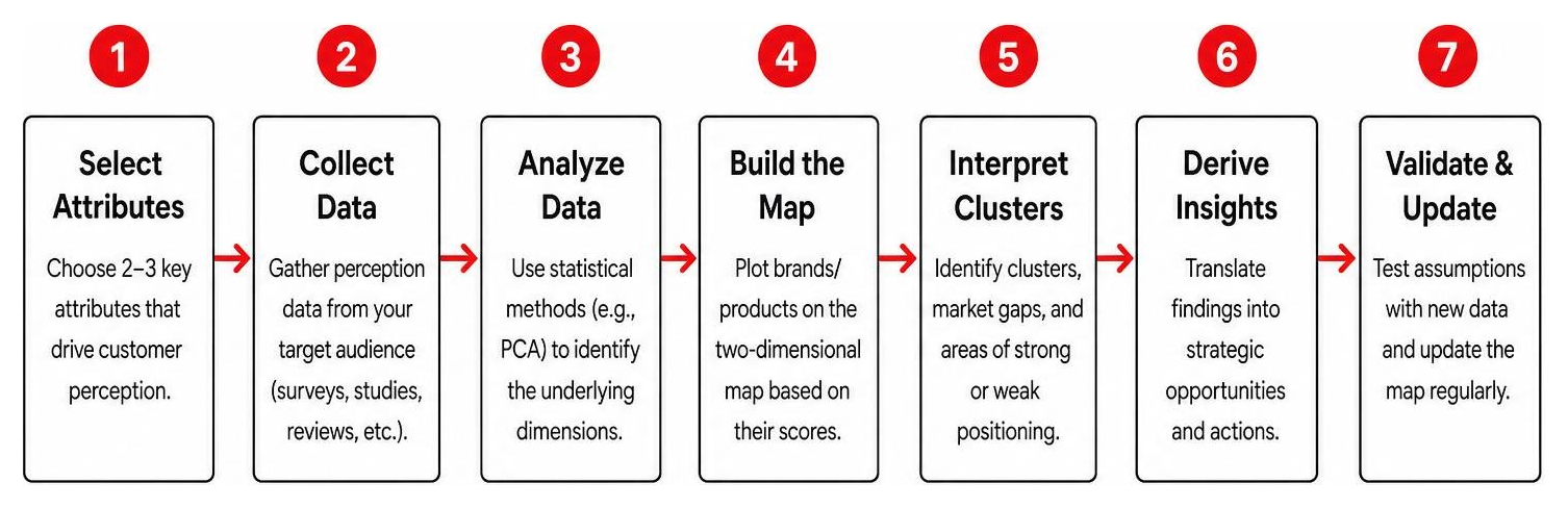A step-by-step diagram of the perceptual mapping workflow
