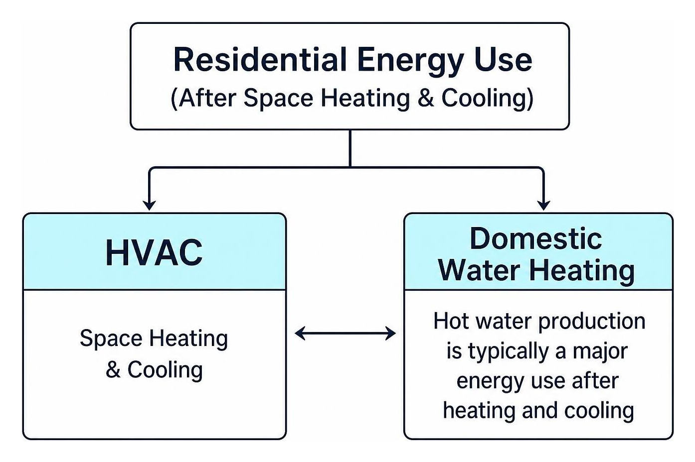 residential energy distribution across HVAC and domestic water heating