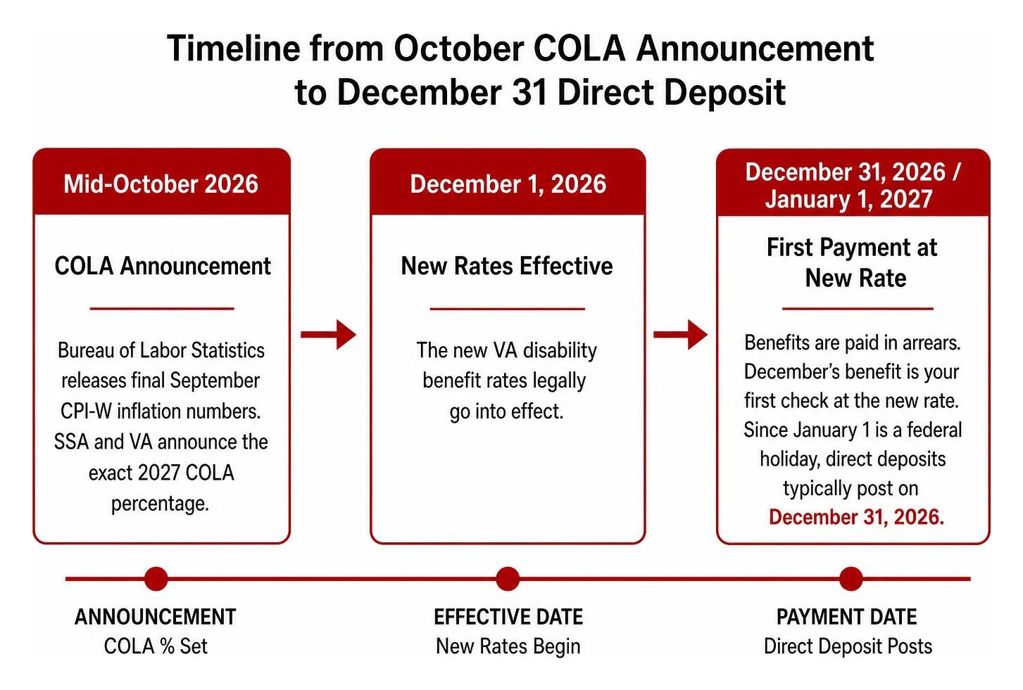 Timeline from October COLA announcement to December 31 direct deposit Timeline from October COLA announcement to December 31 direct deposit