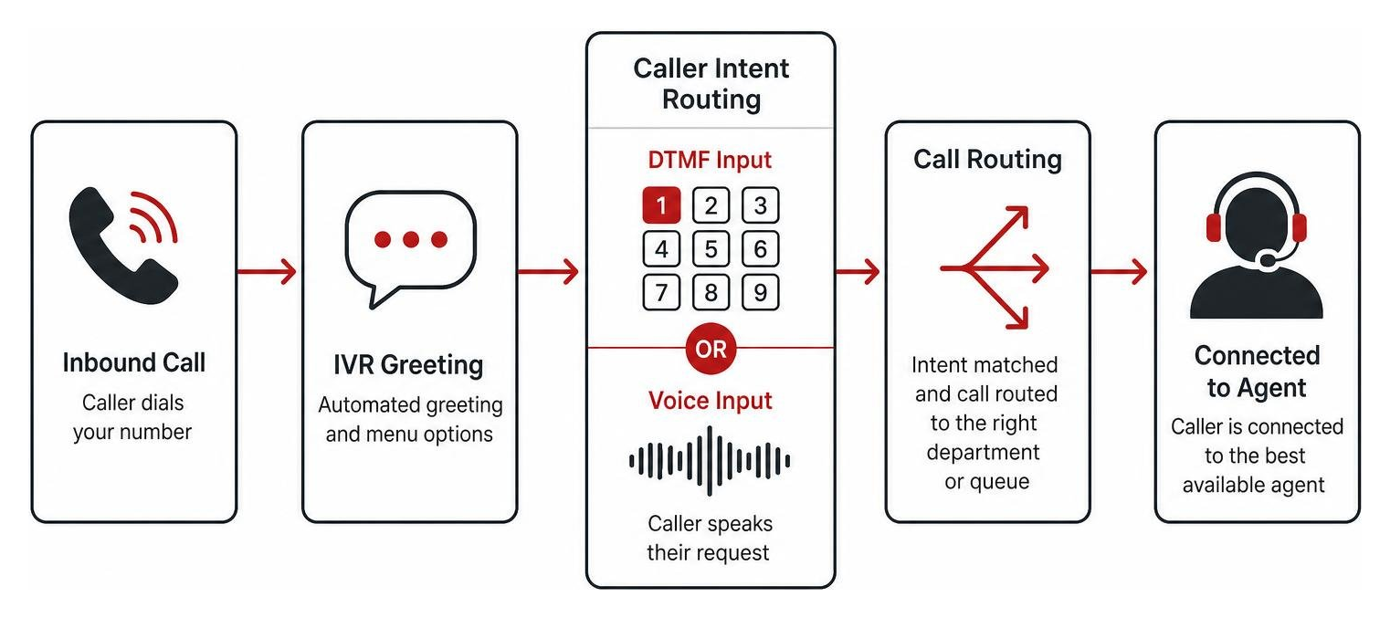 inbound call flow through IVR intent routing to agent inbound call flow through IVR intent routing to agent
