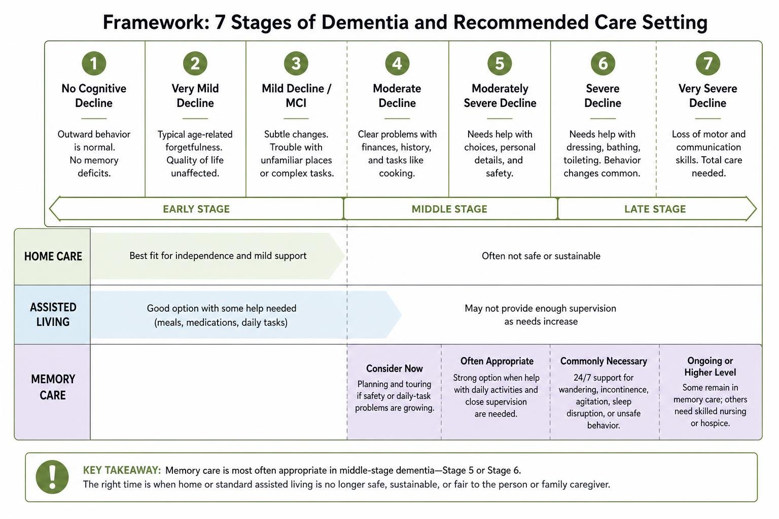 Framework mapping the 7 stages of dementia to home care, assisted living, and memory care Framework mapping the 7 stages of dementia to home care, assisted living, and memory care
