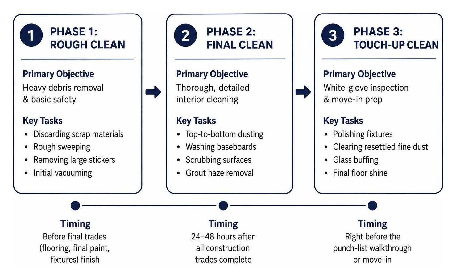 Post construction cleaning process stages Post construction cleaning process stages