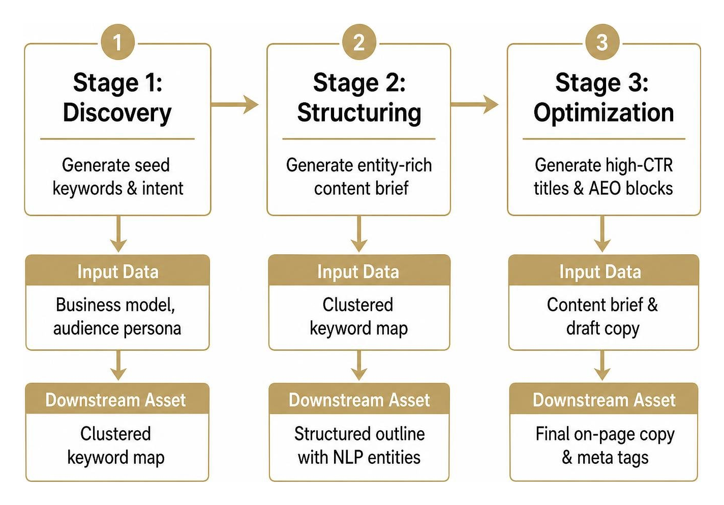 Prompt chaining flow connecting research to content and technical deployment Prompt chaining flow connecting research to content and technical deployment