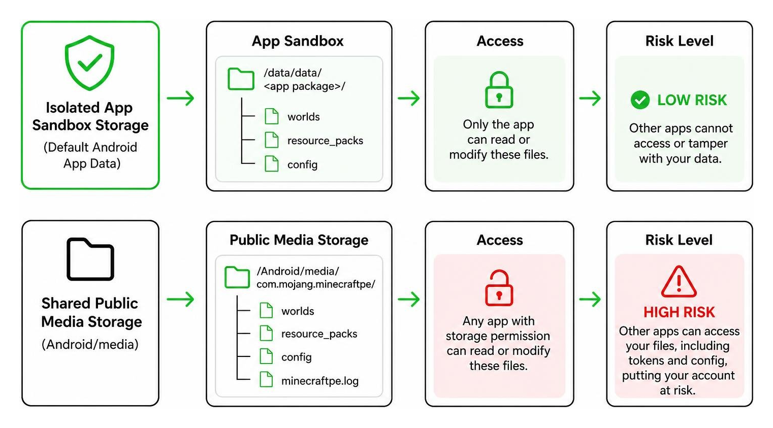 Diagram comparing isolated app sandbox storage versus shared public media storage risks