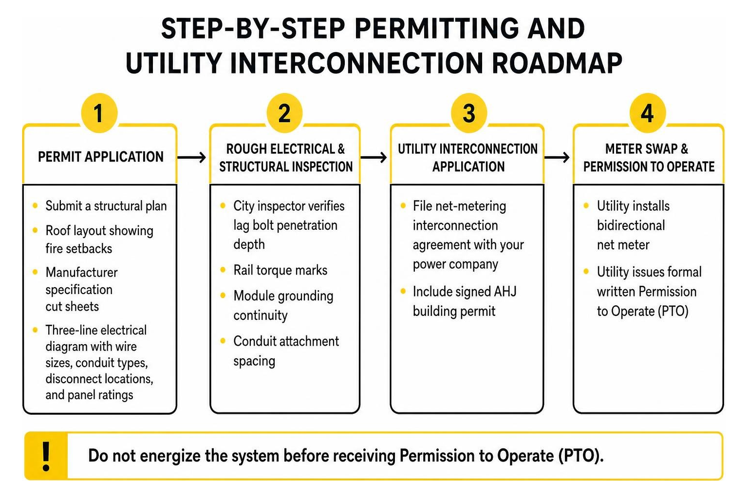 Step-by-step permitting and utility interconnection roadmap Step-by-step permitting and utility interconnection roadmap