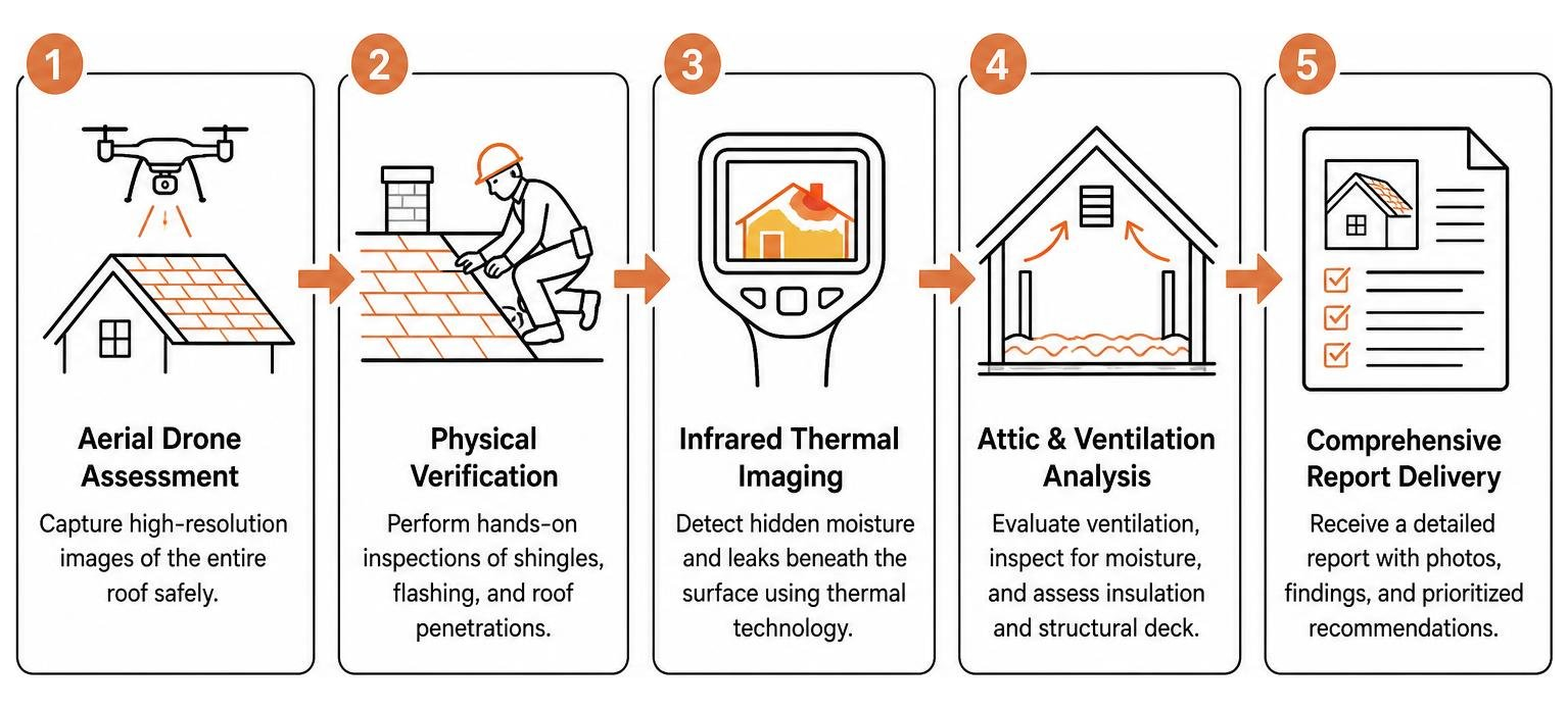 step-by-step hybrid roof inspection process diagram