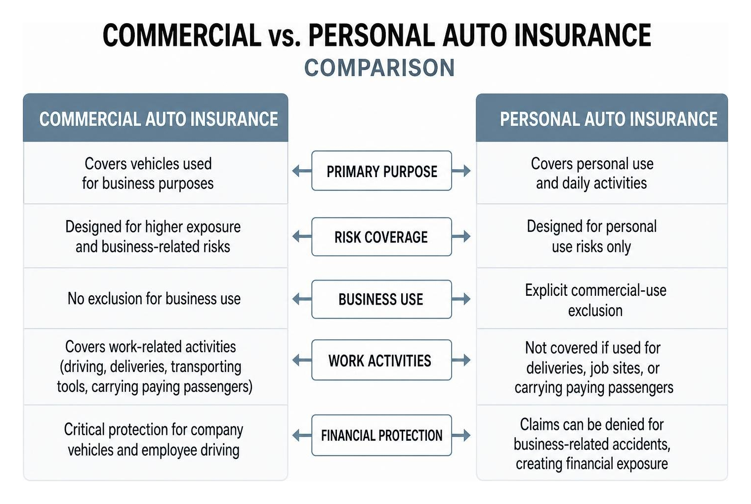 Commercial vs Personal Auto Insurance Comparison