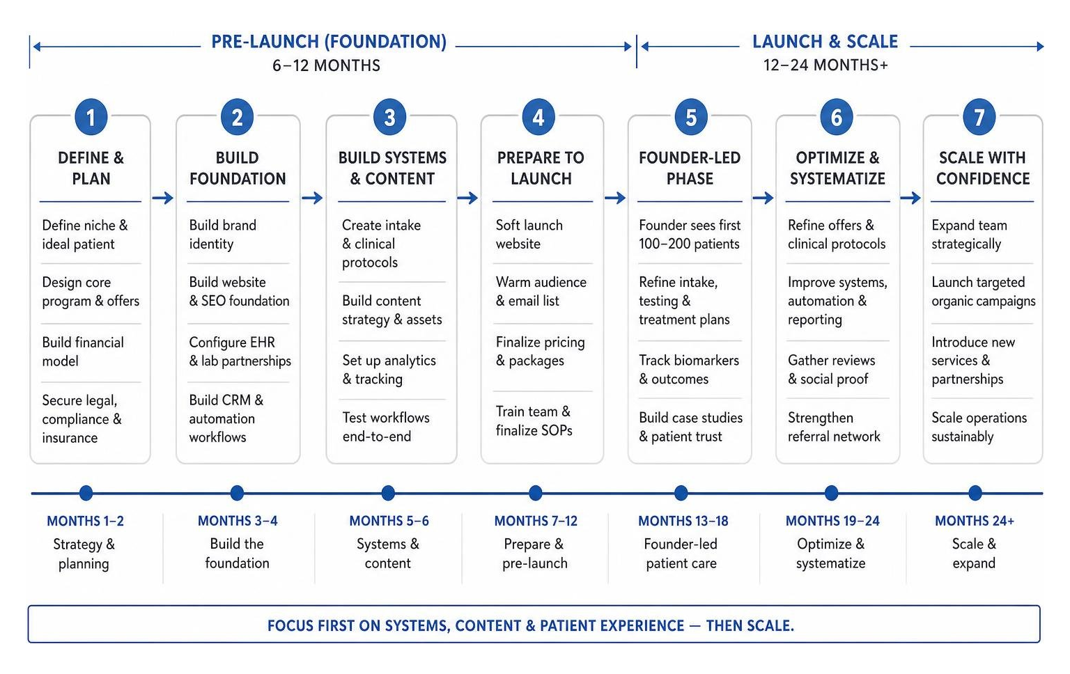 Phased timeline of a cash-pay longevity clinic pre-launch and launch sequence Phased timeline of a cash-pay longevity clinic pre-launch and launch sequence