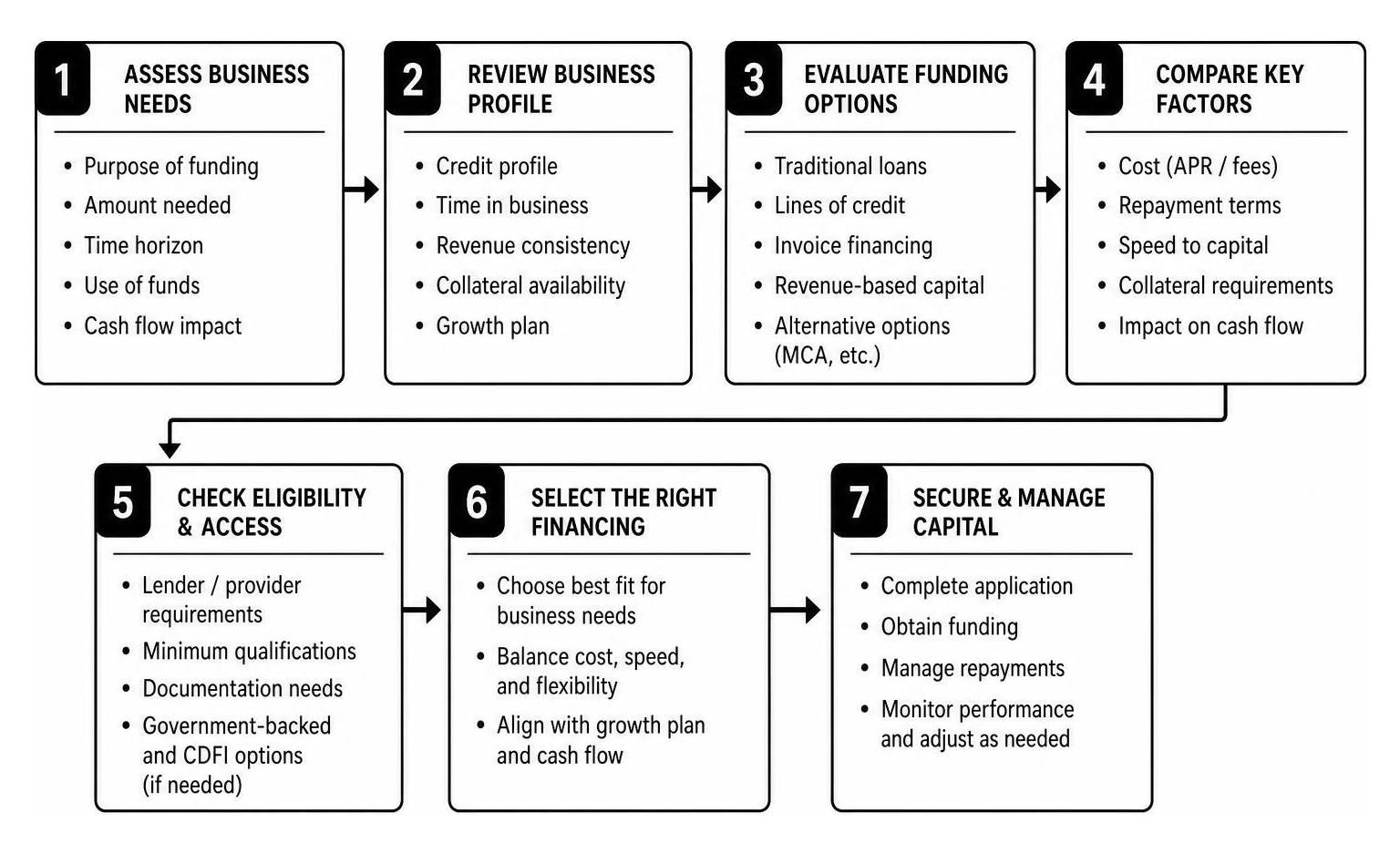 Flowchart of debt financing evaluation process