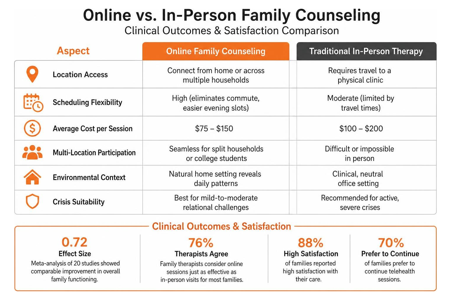 framework comparing clinical outcomes and satisfaction rates between online and in-person family counseling framework comparing clinical outcomes and satisfaction rates between online and in-person family counseling