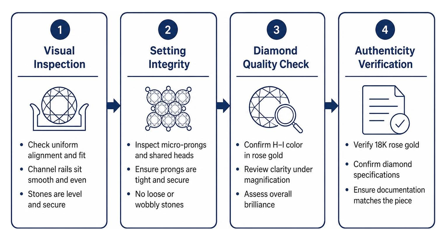Framework showing step-by-step diamond inspection and authenticity verification