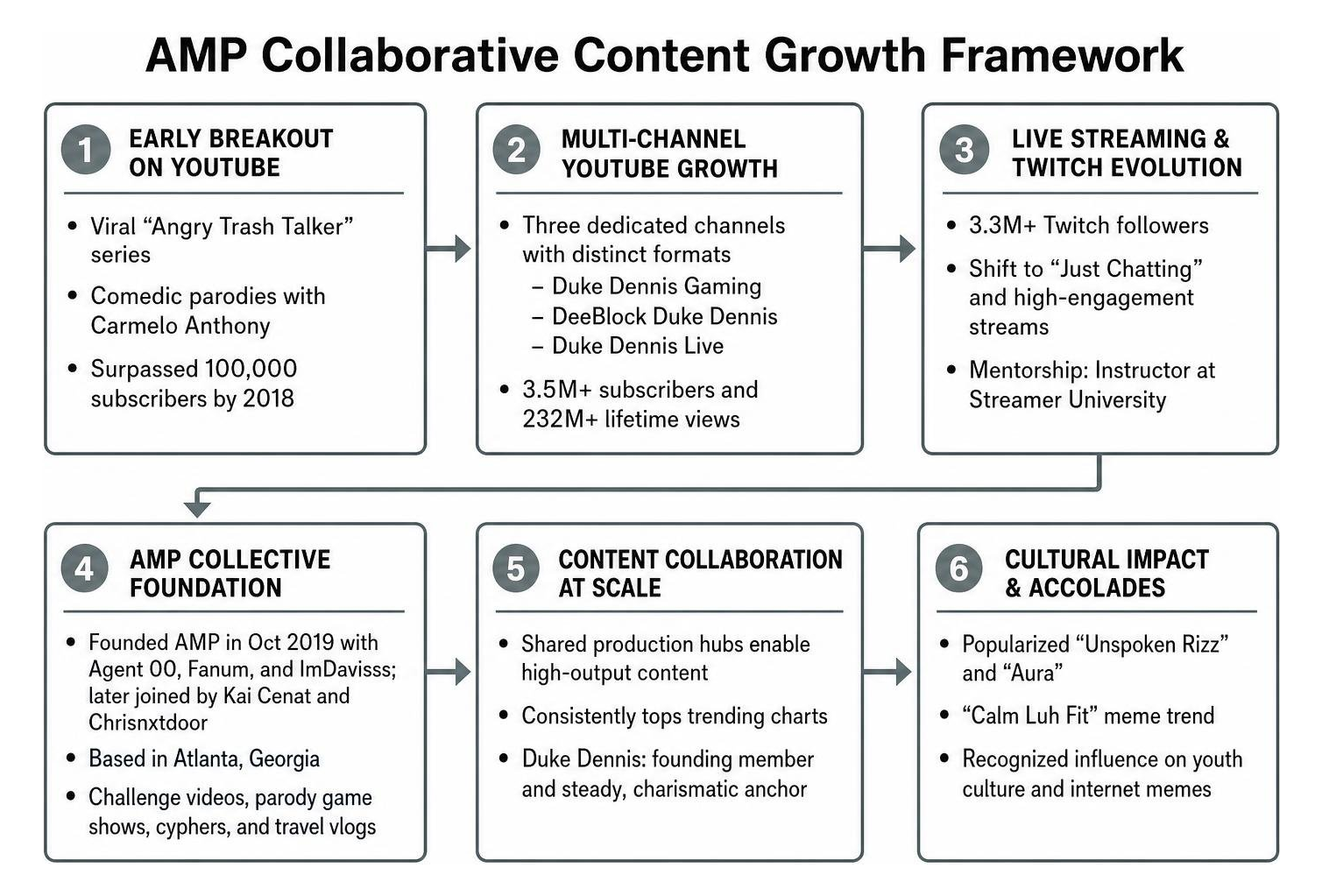 AMP Collaborative Content Growth Framework AMP Collaborative Content Growth Framework